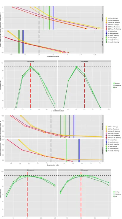 Figure 4.11: Bayesian estimates and coverages plots for CRG model, with α = 0.5 (top two) and β = 1.5 (bottom two), and δ = 1 (no censoring, lighter colours) and