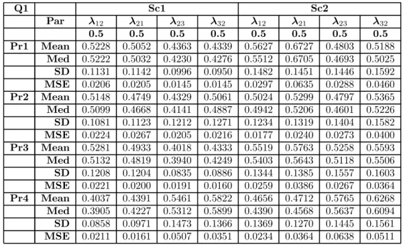 Table 4.7: Simulation results of modelling multi-state data using the transition probabilities without covariates included in the model -  1  1 and  2 .