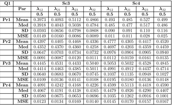 Table 4.8: Simulation results of modelling multi-state data using the transition probabilities without covariates included in the model -  1  3 and  4 .