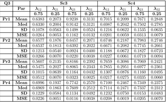 Table 4.12: Simulation results of modelling multi-state data using the transition probabilities without covariates included in the model -  3  3 and  4 .