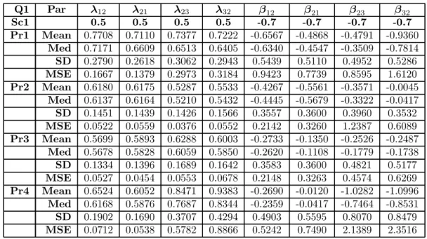 Table 4.16: Simulation results of modelling multi-state data using the transition probabilities with a covariate included in the model -  1  1 .