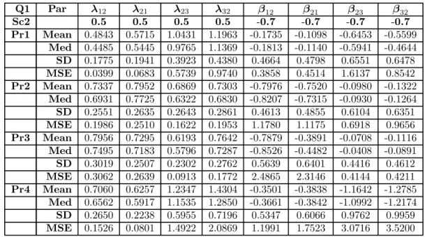 Table 4.17: Simulation results of modelling multi-state data using the transition probabilities with a covariate included in the model -  1  2 .