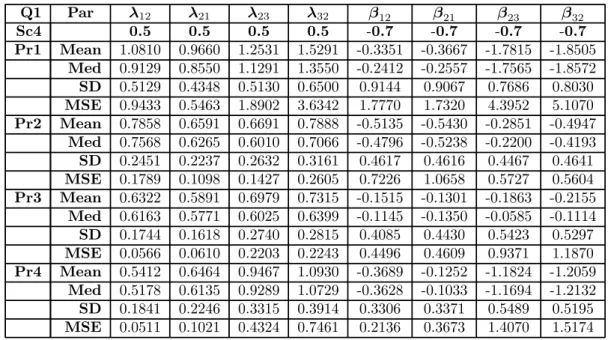 Table 4.20: Simulation results of modelling multi-state data using the transition probabilities with a covariate included in the model -  2  1 .