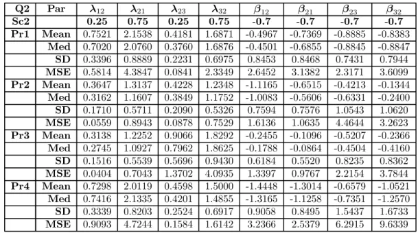 Table 4.21: Simulation results of modelling multi-state data using the transition probabilities with a covariate included in the model -  2  2 .