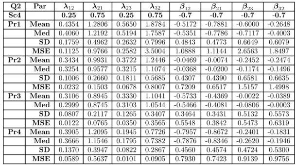 Table 4.24: Simulation results of modelling multi-state data using the transition probabilities with a covariate included in the model -  3  1 .