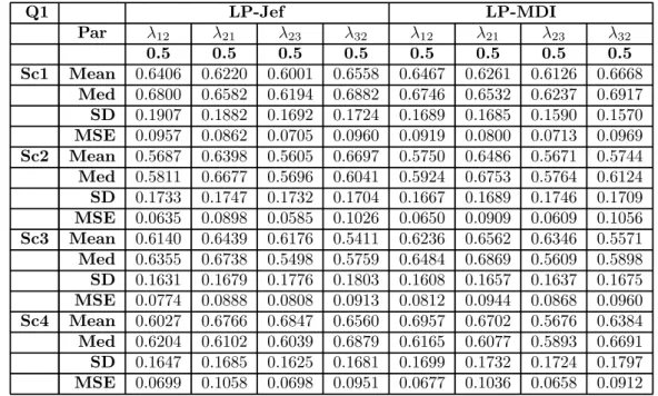 Table 4.1: Simulation results of modelling multi-state data using the limiting probabilities -