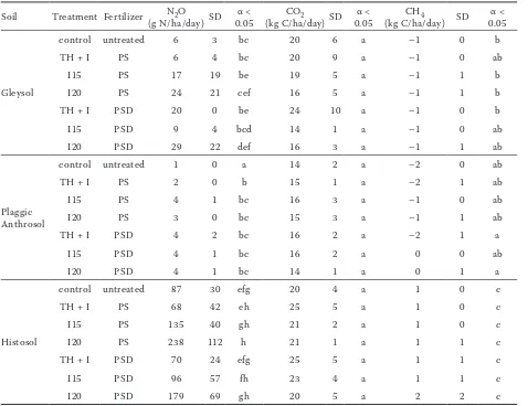 Table 3. Mean daily cumulative nitrous oxide, carbon dioxide and methane fluxes from three soils (Gleysol, Plag-gic Anthrosol and Histosol) over a running time of 37 days with injected (I15 – injection 15 cm; I20 – injection 20 cm) and trailing-hose incorp