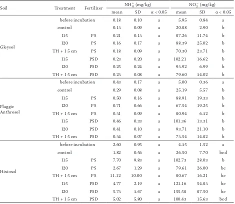 Table 5. Mineral nitrogen (N) concentration (NH4+ and NO3–) from three soils (Gleysol, Plaggic Anthrosol and Histosol) after a running time of 37 days with injected and trailing-hose incorporated pig slurry (PS) and pig slurry digestate (PSD), mean and standard deviation (SD), statistical analysis (α < 0.05) within one soil