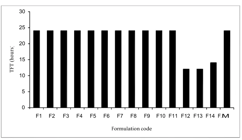 Fig 6.15: Total floating time of the Formulations