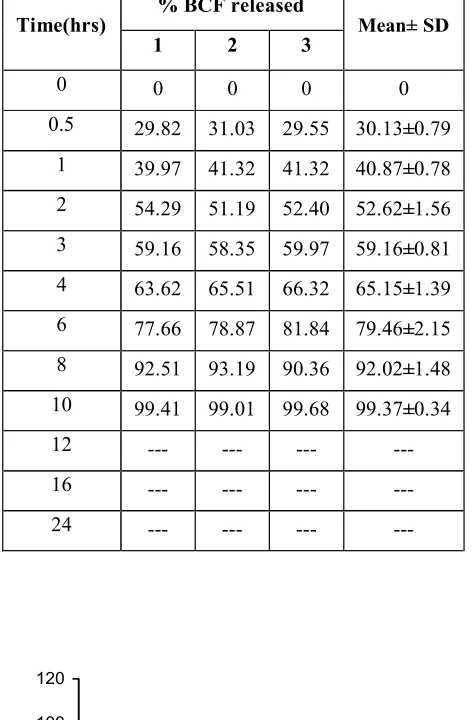 Table 6.8: Mean ± S.D percent of BCF released from BCF floating tablets (F3)