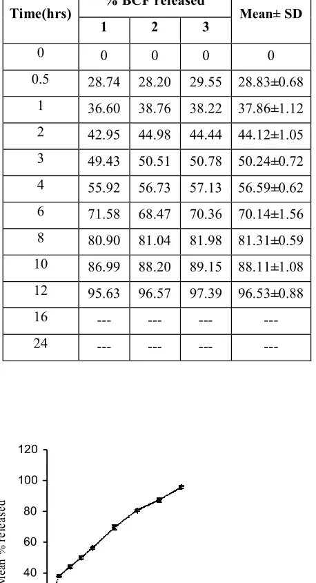 Table 6.9: Mean ± S.D percent of BCF released from BCF floating tablets (F4)