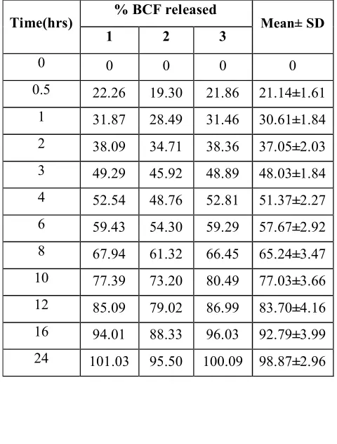 Fig 6.22: In-vitro dissolution profile of BCF from F6