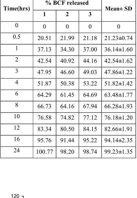 Table 6.12: Mean ± S.D percent of BCF released from BCF floating tablets (F7)