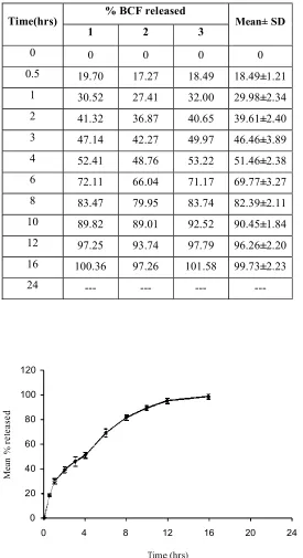 Table 6.13: Mean ± S.D percent of BCF released from BCF floating tablets (F8)