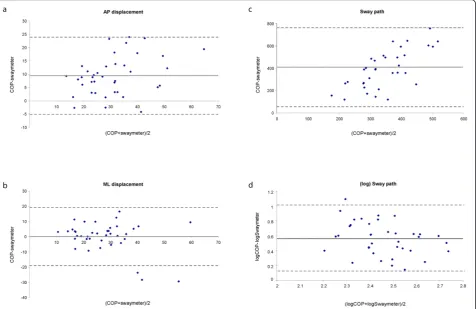 Table 4 Intraclass correlation coefficients (95% CIs) and Standard Error of Means (SEM) for sway measures across fourconditions, as determined from Swaymeter recordings.