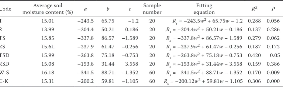 Table 1. Relationship between soil respiration rate and soil temperature 