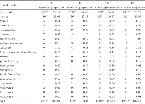 Table 3. Number and proportion of soil animals under different treatments during growing period of wheat