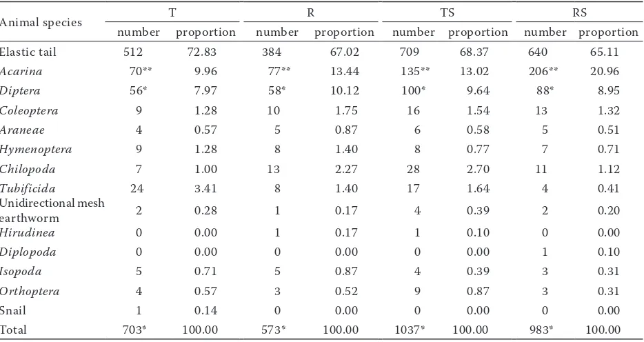 Table 4. Number and proportion of soil animals under different treatments during growing period of corn