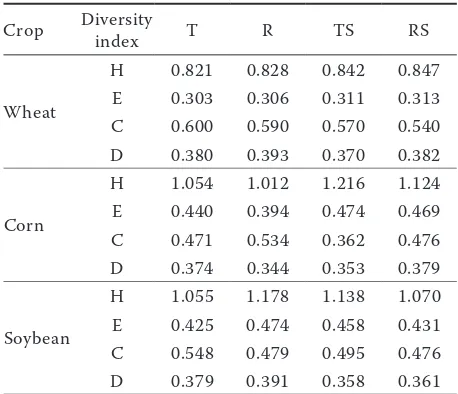 Table 6. Comparison of soil animal diversity index in wheat farmland