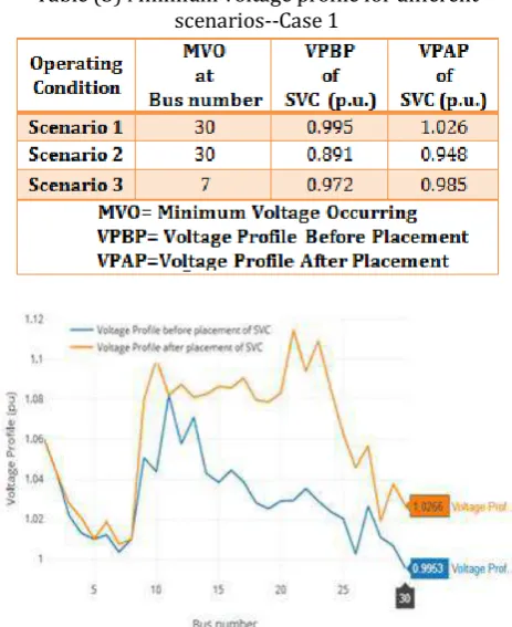 Table (5) Minimum voltage profile for different scenarios--Case 1 