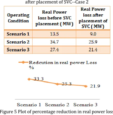 Table (10) Comparison of real power loss before and after placement of SVC--Case 2 