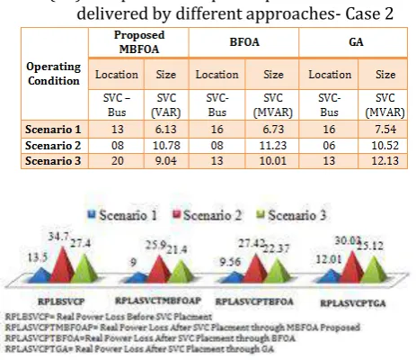 Figure 6 Plot of real power losses for different scenarios  optimized by different approaches –Case 2 