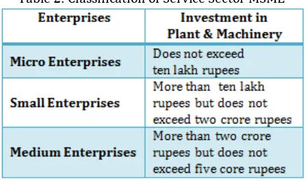 Table 1: Classification of Manufacturing Sector MSME 