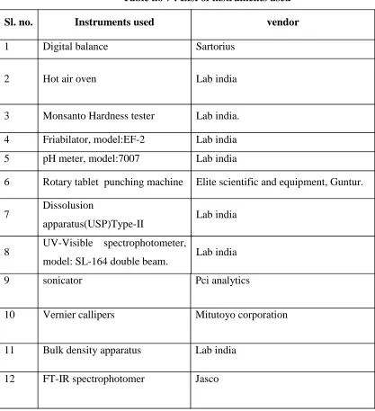 Table no 7 : List of instruments used 
