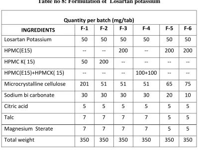 Table no 8: Formulation of  Losartan potassium 