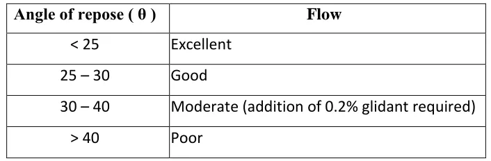 Table no 9: Comparison between angle of repose and flow properties41
