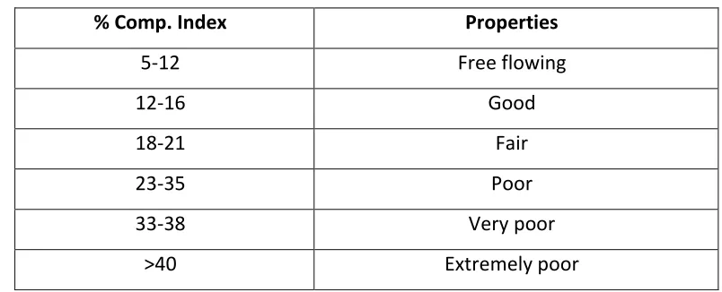 Table no 11:Properties of compressibility index 