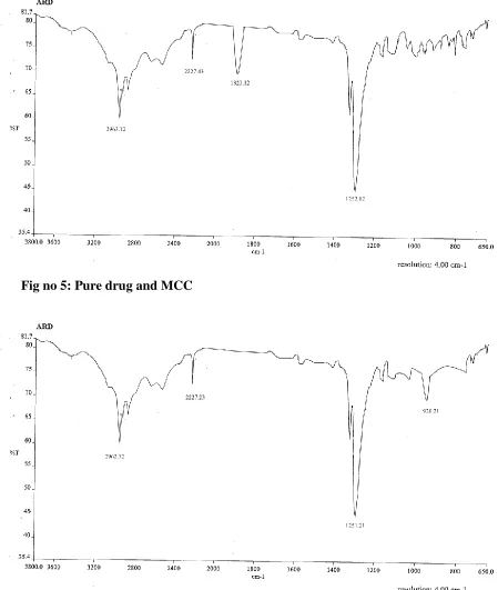 Fig no4: Pure drug and  HPMC K15 