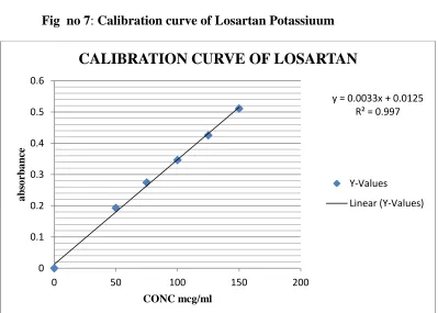 Table no:14 Absorbances for Calibration curve of Losartan Potassiuum 