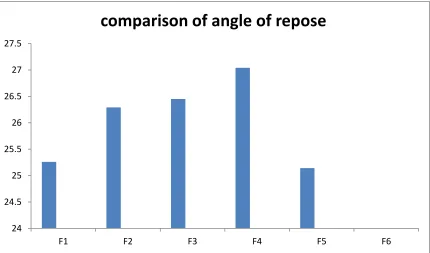 Table NO: 15 Data for Angle of repose 