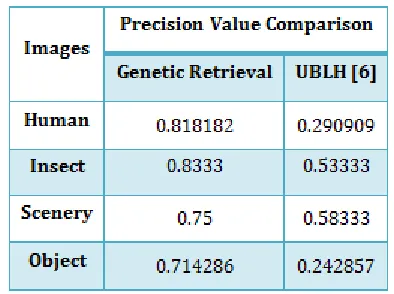 Table 4. F-measure time comparison of Genetic Retrieval and UBLH methods 