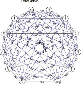 Fig. 3: Inter and intra cluster distances
