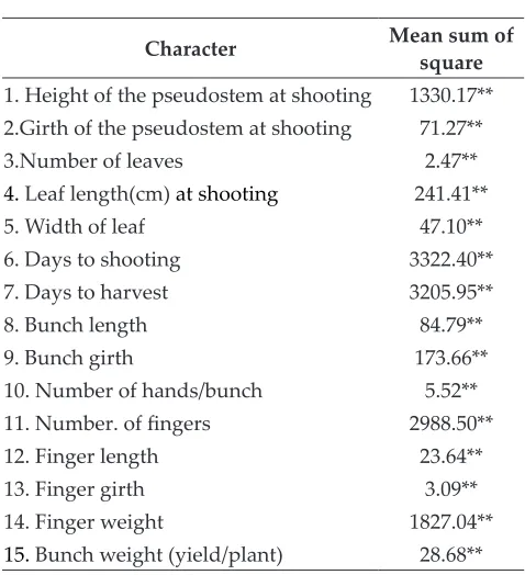 Table 1: Mean sum of square in respect of 22 