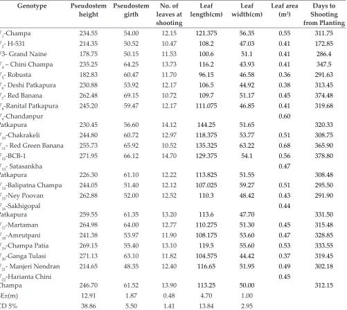 Table 2: Mean Performance of 22 desert banana cultivars in respect of vegetative characters