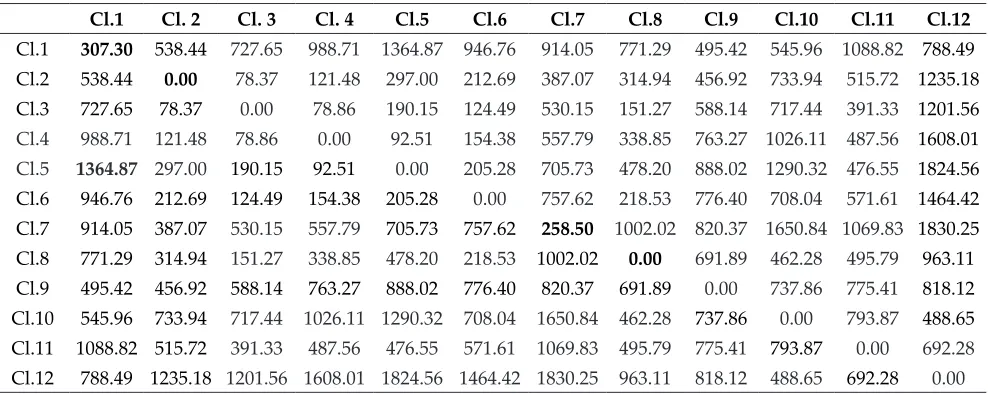 Table 5: Inter and intra cluster distances