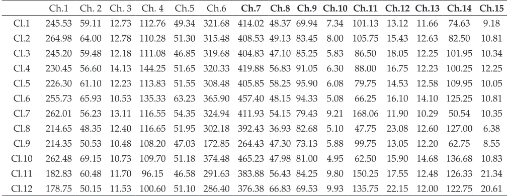 Table 6: Cluster means (Tocher Method)