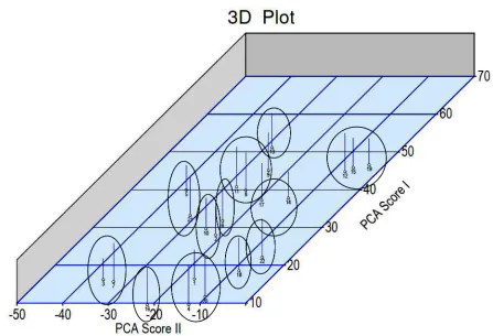 Fig. 1: Clustering of the cultivars by Tocher’s method