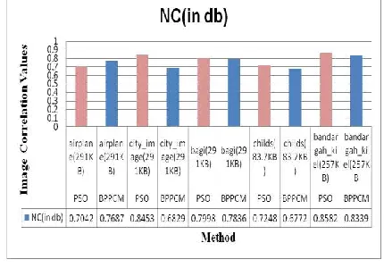 Figure 2 PSNR Comparison Graph between PSO and BPPCM 