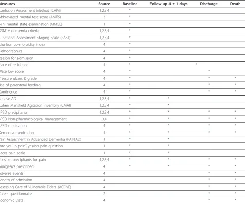 Table 2 Study Assessment Schedule