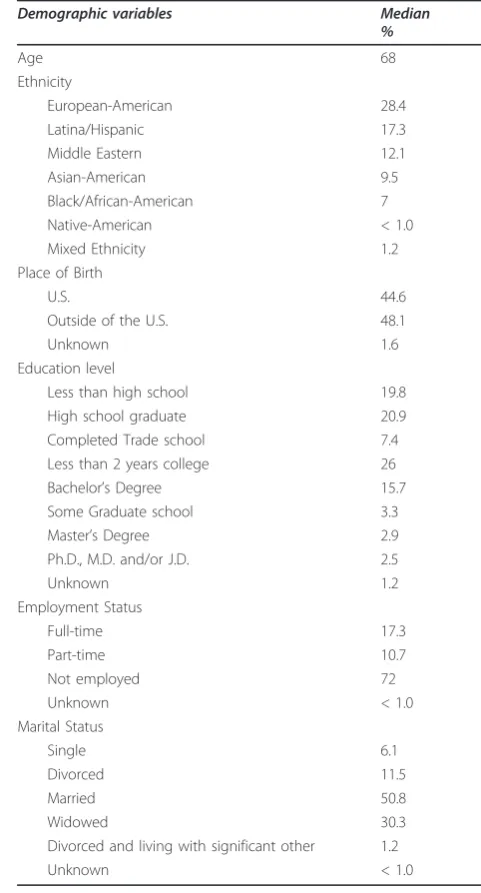 Table 2 Demographics Characteristics of Study 2 Sample(N = 241)