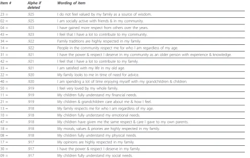 Table 5 Study 1 Item-Total Statistics
