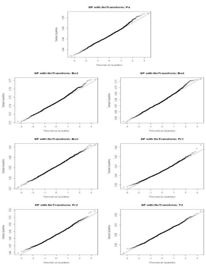 Figure 5.1: Sampling Distribution for SP Gini when Fitting the GPD to the Tails