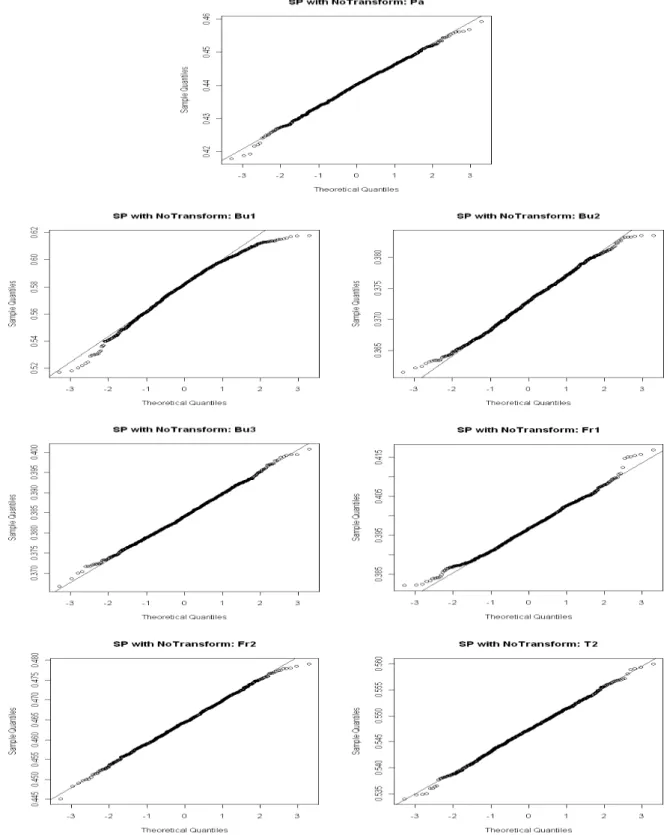 Figure 5.2: Sampling Distribution for SP Gini when Fitting the Strict Pareto to the Tails