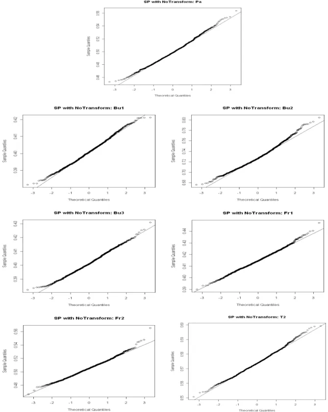 Figure 5.3: Sampling Distribution for SP Gini when Fitting the PPD to the Tails