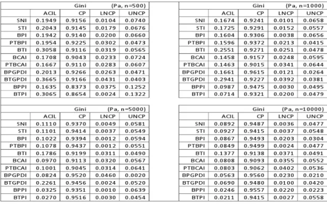 Table 7.4: Properties of Confidence Intervals for Gini when Samples come from Pa