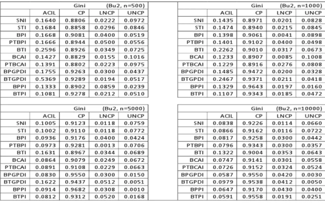 Table 7.6: Properties of Confidence Intervals for Gini when Samples come from Bu2